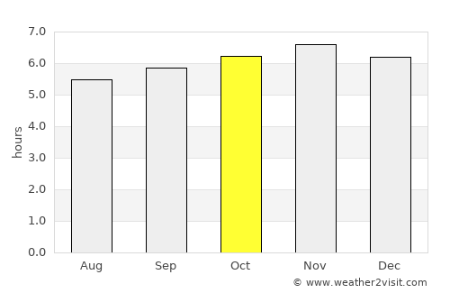 Malvar average rain in October