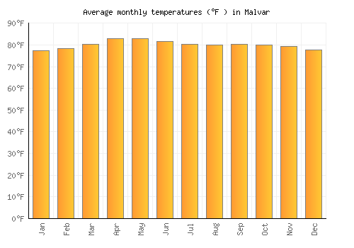 Malvar average temperature chart (Fahrenheit)