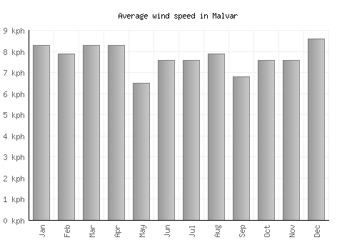 Malvar average winspeed by month (km/h)