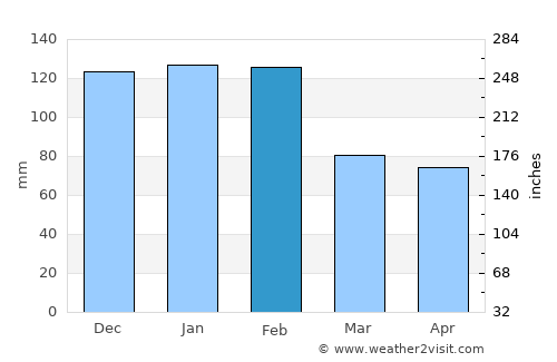 Malveira average rain in February