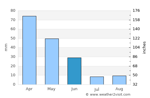 Malveira average rain in June