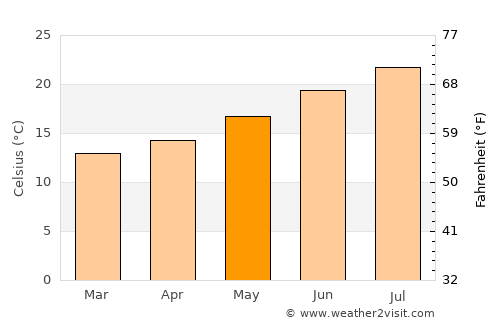Malveira average temperature in May