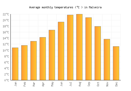 Malveira average temperature chart (Celsius)