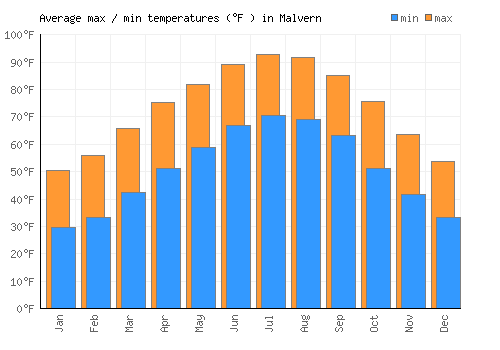 Malvern average minimum / maximum temperatures (Fahrenheit)
