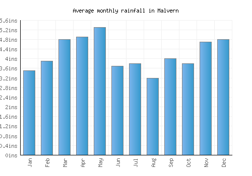 Malvern monthly rainfall chart (inches)