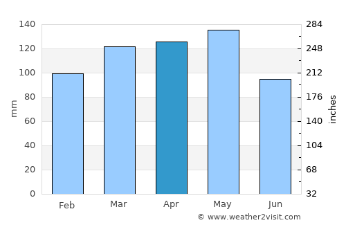 Malvern average rain in April