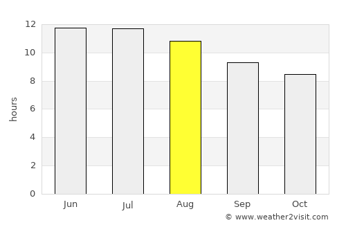 Malvern average rain in August