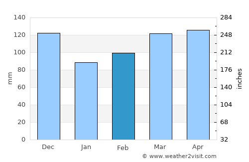 Malvern average rain in February