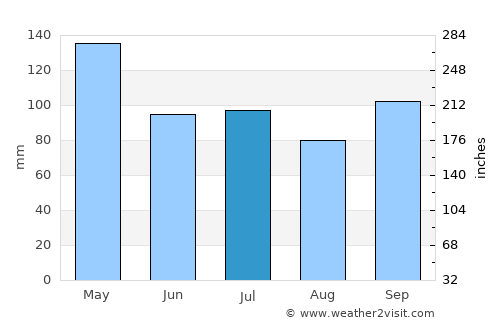 Malvern average rain in July