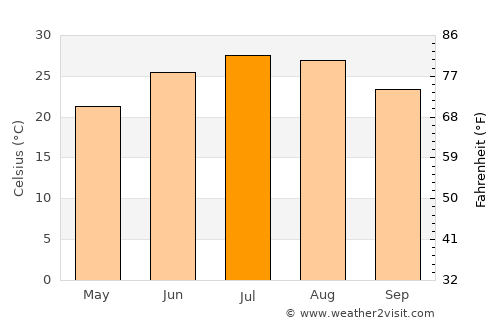 Malvern average temperature in July