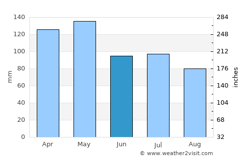 Malvern average rain in June
