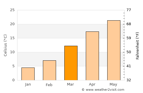 Malvern average temperature in March