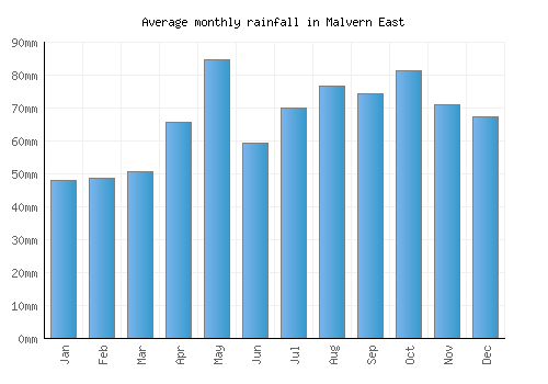 Malvern East monthly rainfall chart (mm)