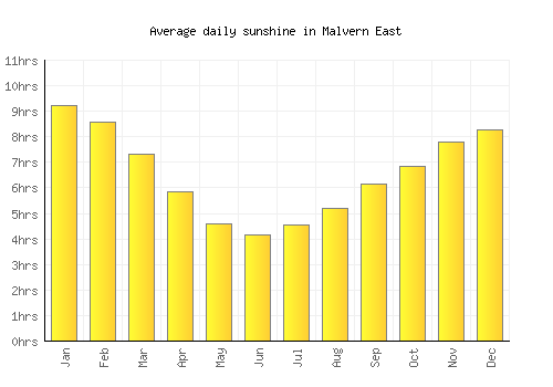 Malvern East average daily sunshine chart