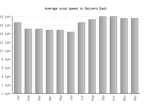 Malvern East average winspeed by month (km/h)