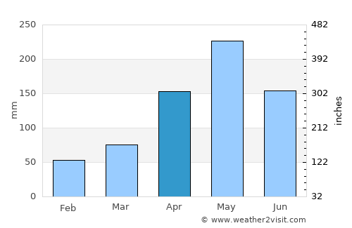 Malvern average rain in April