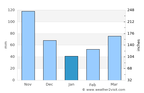 Malvern average rain in January