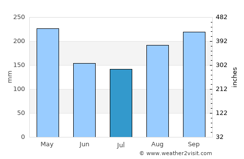 Malvern average rain in July
