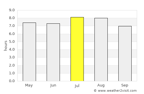 Malvern average rain in July