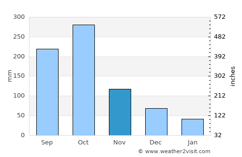 Malvern average rain in November