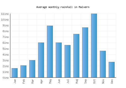 Malvern monthly rainfall chart (inches)