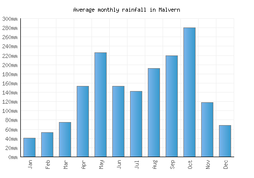 Malvern monthly rainfall chart (mm)