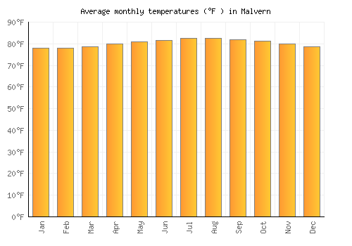 Malvern average temperature chart (Fahrenheit)