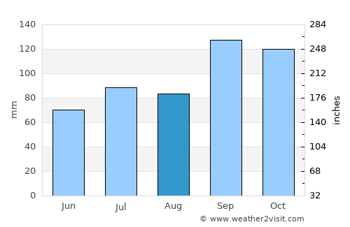 Malvik average rain in August