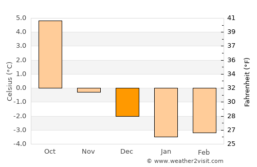 Malvik average temperature in December