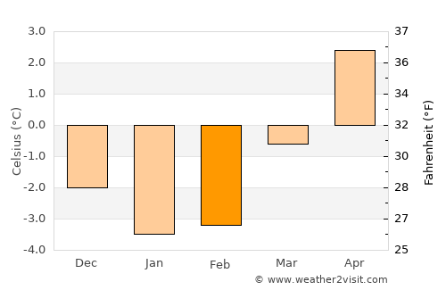 Malvik average temperature in February