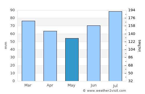 Malvik average rain in May