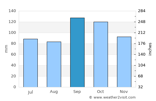 Malvik average rain in September