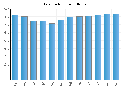 Malvik relative humidity averages