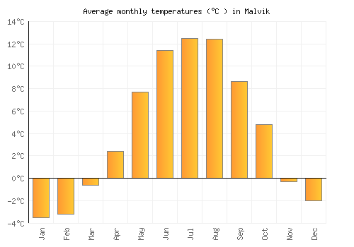 Malvik average temperature chart (Celsius)