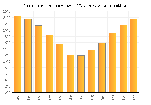 Malvinas Argentinas average temperature chart (Celsius)
