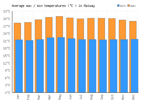Malway average minimum / maximum temperatures (Celsius)