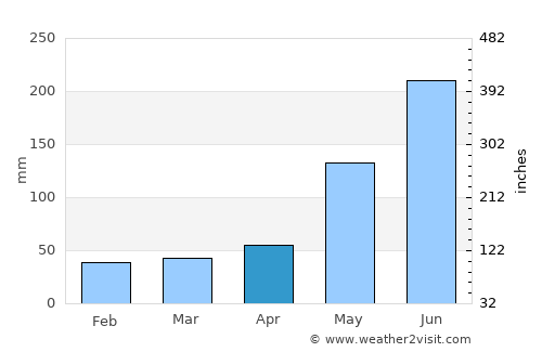 Malway average rain in April