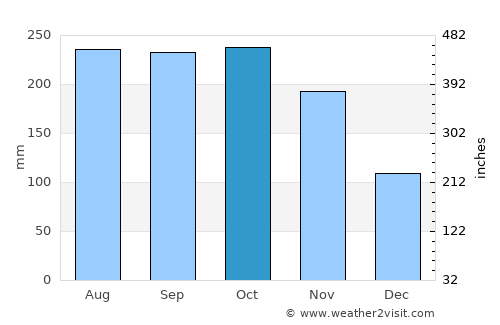 Malway average rain in October