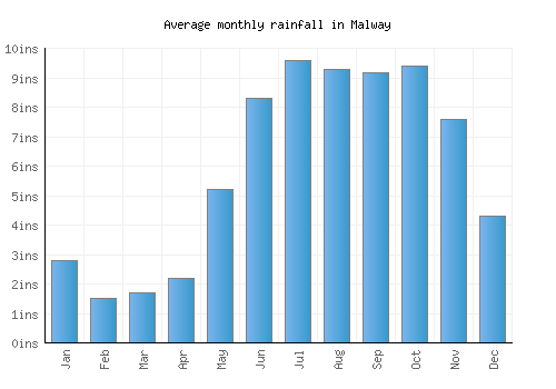 Malway monthly rainfall chart (inches)