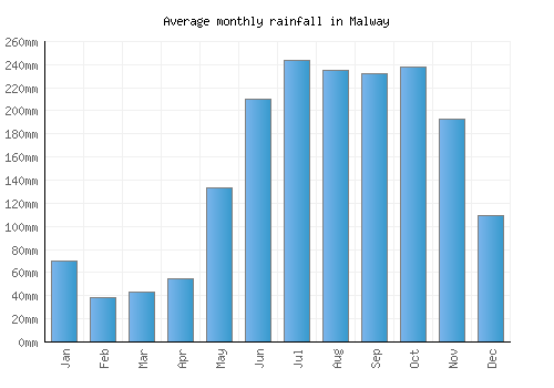 Malway monthly rainfall chart (mm)