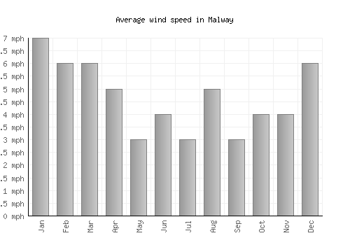 Malway average winspeed by month (mph)
