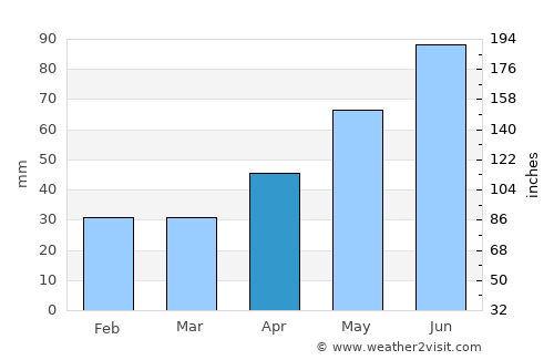 Mályi average rain in April