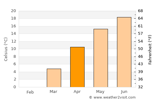 Mályi average temperature in April