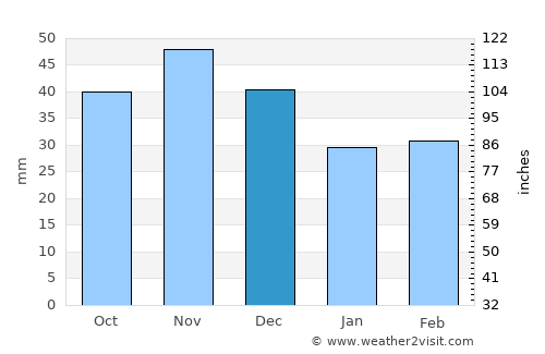 Mályi average rain in December