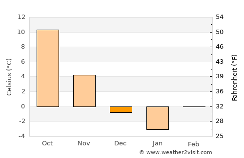 Mályi average temperature in December