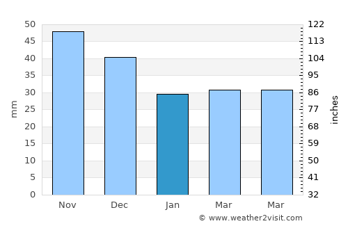 Mályi average rain in January