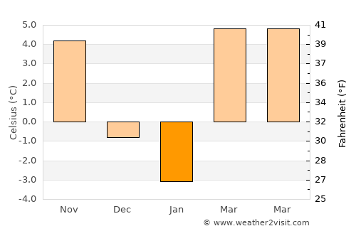 Mályi average temperature in January