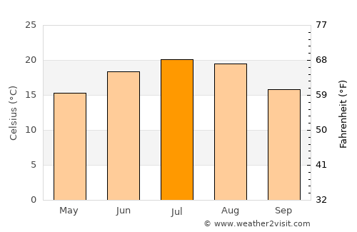 Mályi average temperature in July