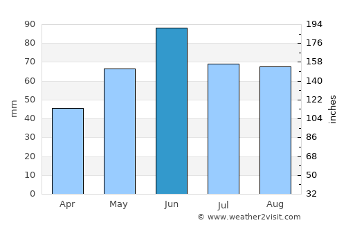 Mályi average rain in June