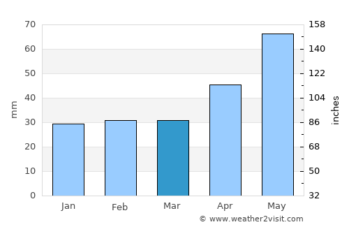 Mályi average rain in March